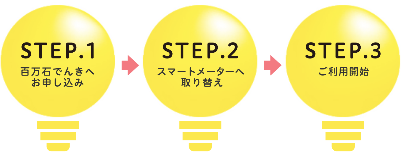 STEP1お申し込み、STEP2スマートメーターへ取り替え、STEP3ご利用開始